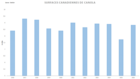 StatCan anticipe des surfaces canadiennes en ligne avec la moyenne des dernières campagnes.