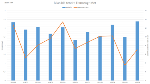 FranceAgriMer anticipe un stock de fin de campagne très lourd.