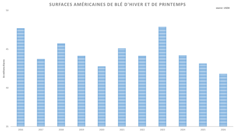 La baisse tendancielle des surfaces de blé aux États-Unis se poursuit.