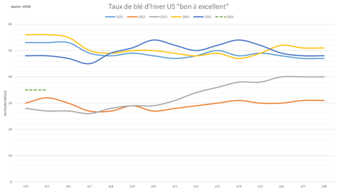 Les notations de blé d'hiver aux États-Unis ressortent basses.