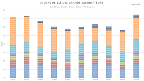 L'USDA anticipe un bond massif des stocks de blé des grands exportateurs.