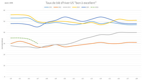 Les notations de blé d'hiver aux États-Unis continuent de se dégrader.