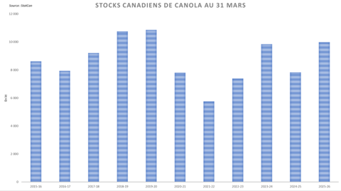 Les stocks de canola au canadien sont encore très élevés.
