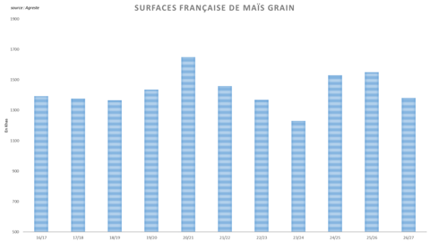 Agreste anticipe une nette contraction des surfaces nationales de maïs grain.