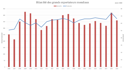 L'USDA anticipe une nette contraction de la production des grands exportateurs mondiaux.