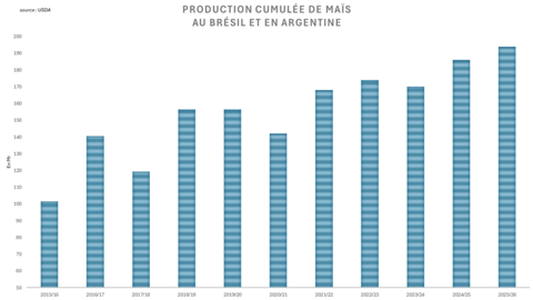 L'USDA annonce une récolte record en provenance d'Argentine et du Brésil.