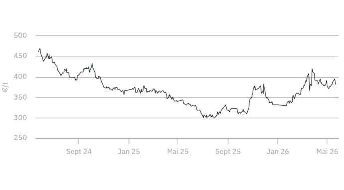 Geopolitics, the main influencing factor on the soybean meal market