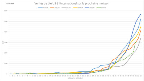 Les ventes US de blé sur la prochaine campagne accélèrent rapidement.