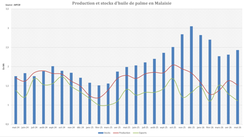 Les exportations malaisiennes d'huile de palme déçoivent à nouveau.
