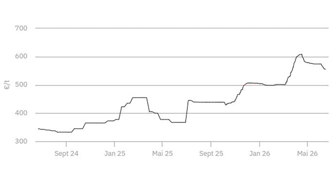 Fertilizer prices fall due to geopolitical détente
