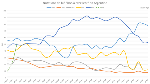 Les notations de blé "bon à excellent" en Argentine sont élevées pour la période de l'année.