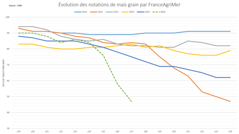 Les notations de maïs grain enregistrent une chute vertigineuse.