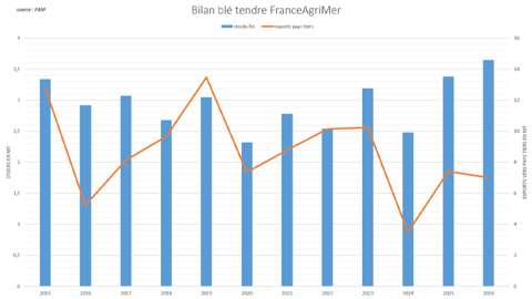 FranceAgriMer annonce un stock de blé tendre encore plus lourd en fin de campagne 26/27.