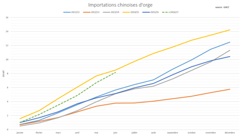Les importations chinoises d'orge conservent un rythme dynamique cette année.
