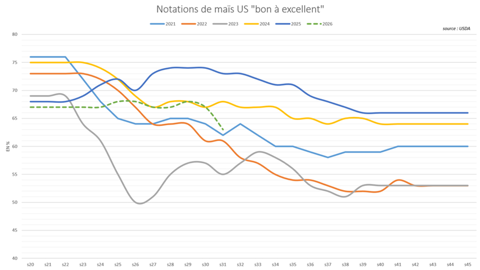 L'USDA a nettement réduit ses notations de maïs "bon à excellent".