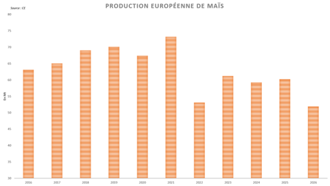 La Commission européenne anticipe une très mauvaise récolte de maïs.