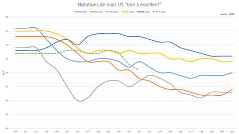 Les conditions de culture restent conformes à la moyenne aux États-Unis.