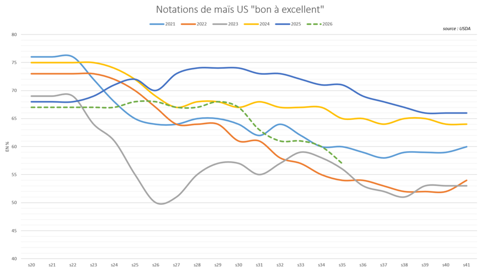 Les notations de maïs aux États-Unis décrochent depuis plus d'un mois.