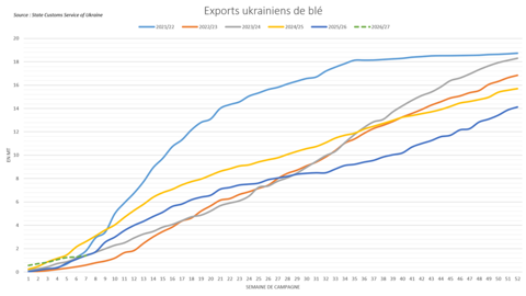 Les exportations ukrainiennes de blé subissent un net ralentissement.