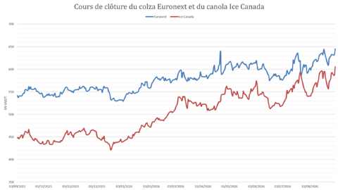 L'écart de prix entre le colza européen et le canola canadien s'est sensiblement resserré.