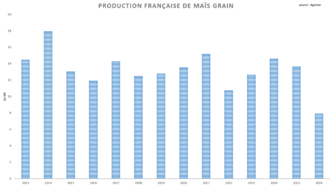 La France va connaître sa pire moisson de maïs en près de cinquante ans.