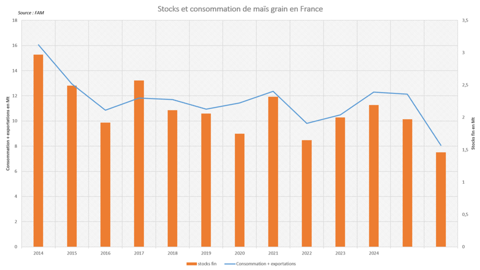 La chute de la consommation et des exportations françaises ne suffira pas à préserver le stock de maïs.