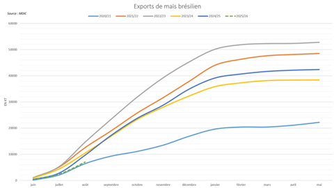 Le Brésil enregistre des rythmes d'exportations réduit sur son début de campagne commerciale.