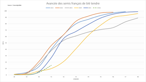 Les premiers semis de blé tendre prennent déjà du retard.