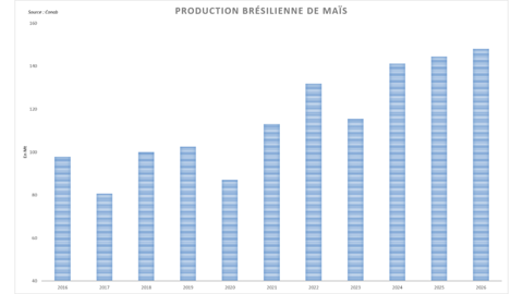 La Conab anticipe une nouvelle récolte de maïs record au Brésil.