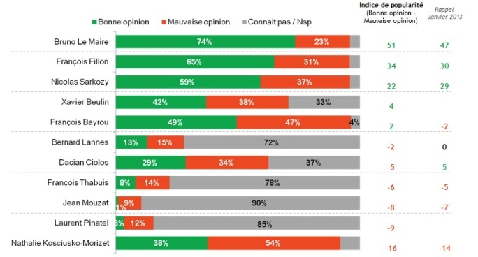 Quelle opinion avez-vous de ces personnalités?