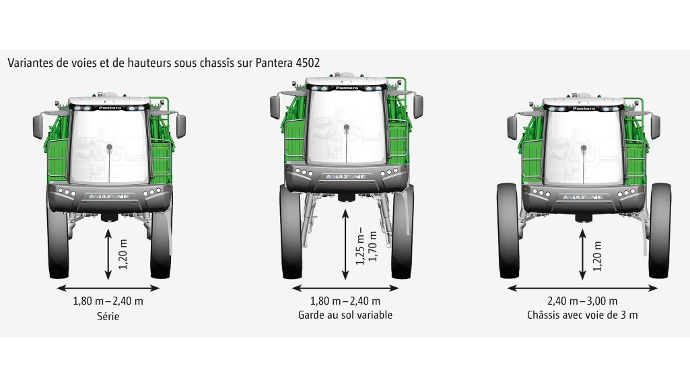 Hauteur sous châssis et largeur de voie variables pour le Pantera 4502