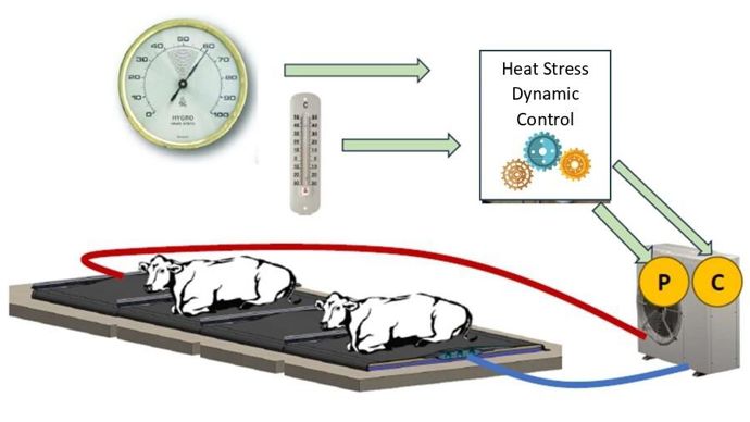 Bioret est récompensé pour un système de régulation thermique pour matelas à eau Aquaclim Heat Stress Dynamic Control. Ce système de refroidissement des matelas de logettes prenant en compte les conditions environnantes et ajuste automatiquement la température du matelas. Ce système de soulagement du stress thermique chez les vaches est une alternative aux brumisateurs.