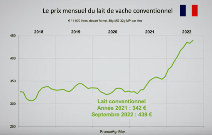 Prix mensuel du lait de vache conventionnel