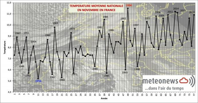 Température moyenne nationale en France en novembre