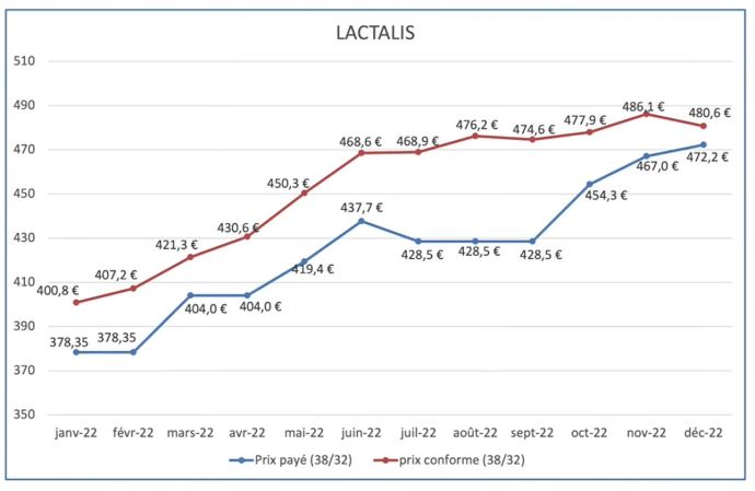 Evolution du prix du lait payé par Lactalis en 2022