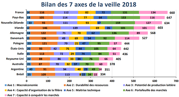 Bilan des sept axes de la veille 2018 de FranceAgriMer sur le lait de vache