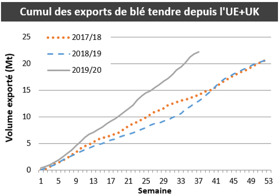 Cumul des exports de blé tendre depuis l'Union européenne et le Royaume-Uni