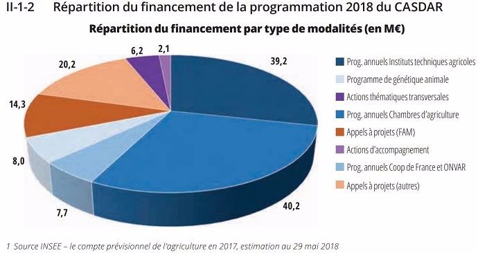 répartition du budget 2018 du Casdar