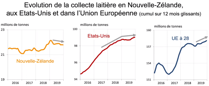 Courbes de la collecte laitière entre 2016 et 2019 en Nouvelle-Zélande, aux États-Unis et dans l'Union Européenne