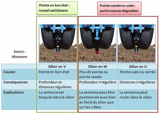 Conséquences de l’usure de la pointe des doubles disques sur la qualité de semis