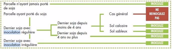Conditions d'inoculation