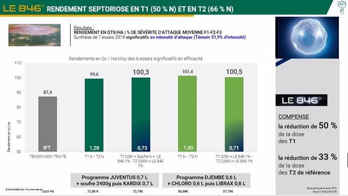Résultats d'essais du 846 contre la septoriose du blé