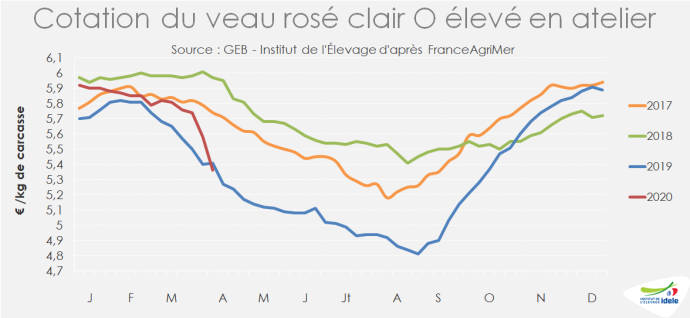 Cotation du veau rosé clair O élevé en atelier Cotation du veau rosé clair O élevé en atelier