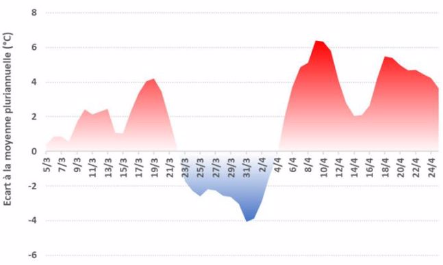 Ecart des températures moyennes journalières par rapport à la valeur pluriannuelle (2000-2019) sur la période du 5 mars au 24 avril 2020 à Boigneville (91)