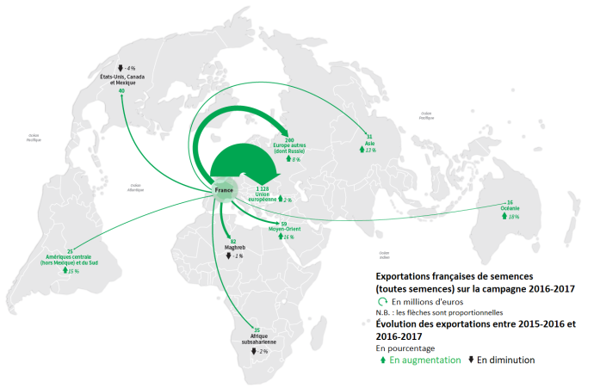 Exportations françaises de semences (toutes semences) sur la campagne 2016-2017