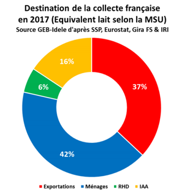 Destination de la collecte laitière française
