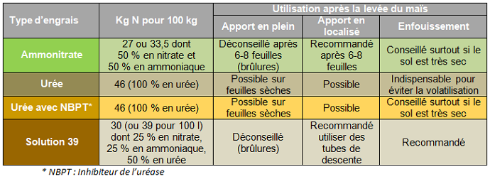 Recommandations d'apport selon la forme d'engrais