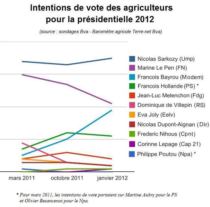 Intentions de vote des agriculteurs pour l'élection présidentielle française 2012 (© Terre-net Média)
